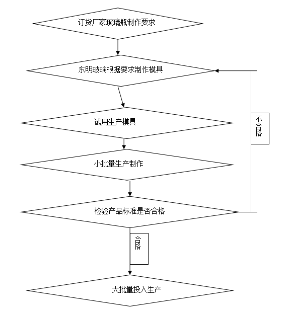 玻璃瓶製作前期工（gōng）序